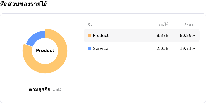 Northrop Grumman Corpโครงสร้างรายได้