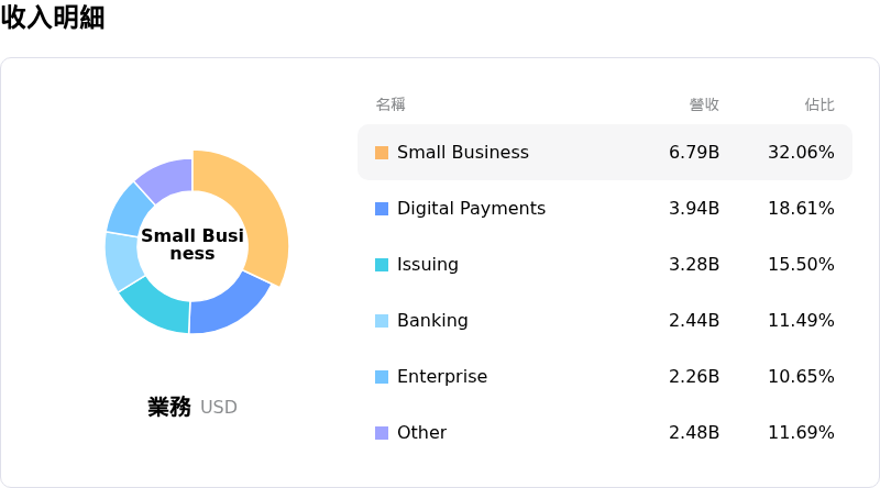 Fiserv Ord Shs收入明細