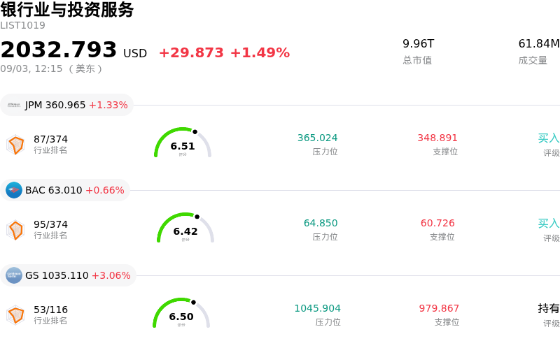 银行业与投资服务
