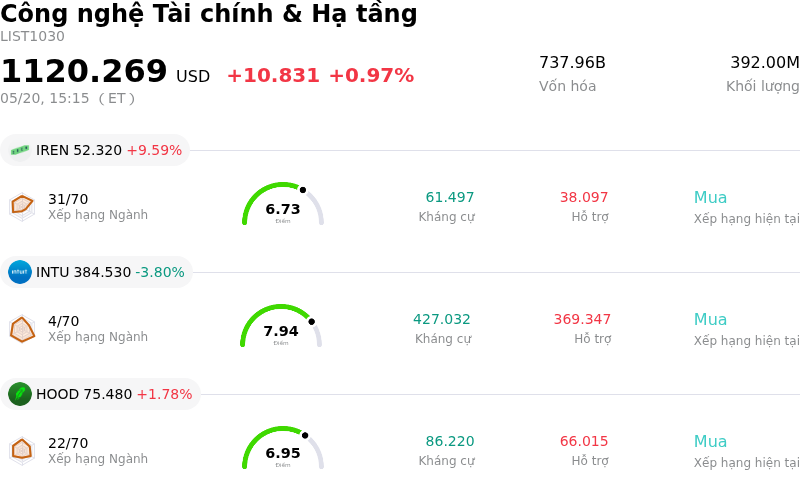 Công nghệ Tài chính & Hạ tầng