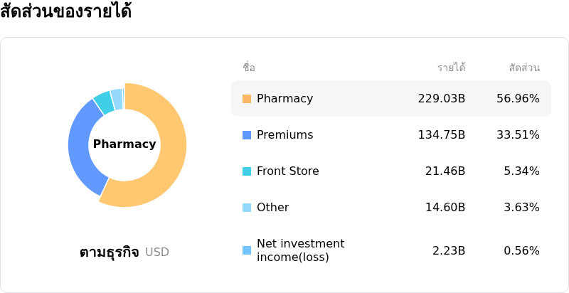 CVS Health Corpโครงสร้างรายได้
