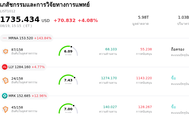เภสัชกรรมและการวิจัยทางการแพทย์