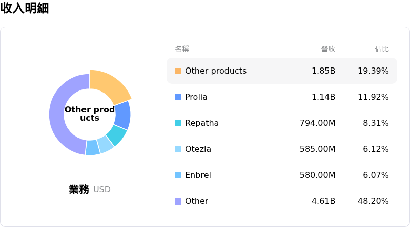 Amgen Inc收入明細