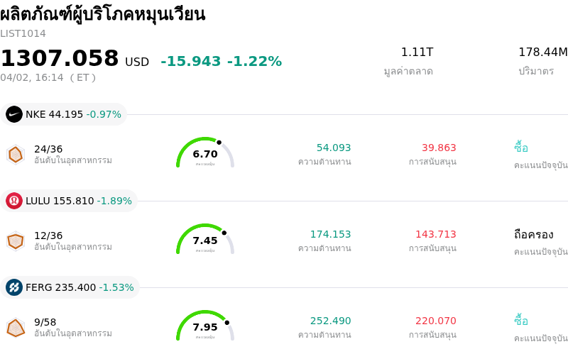 ผลิตภัณฑ์ผู้บริโภคหมุนเวียน