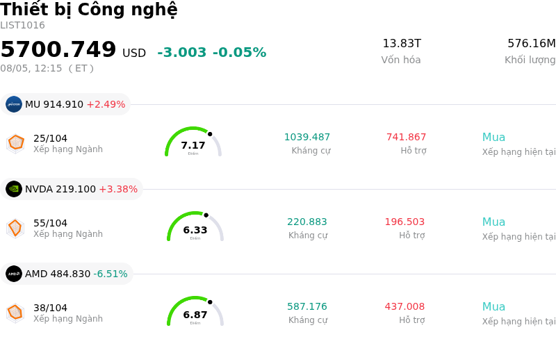 Thiết bị Công nghệ