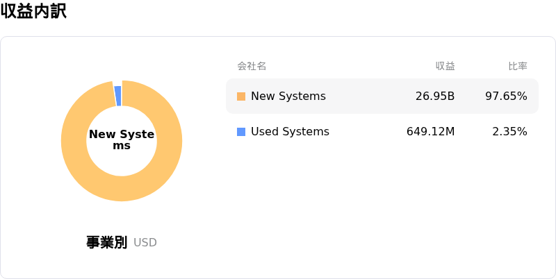 ASML Holding NV収益内訳