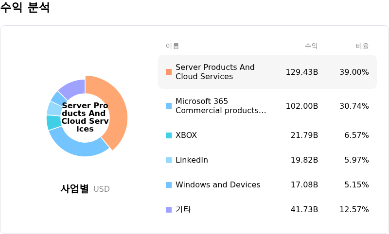Microsoft Corp수익 분석