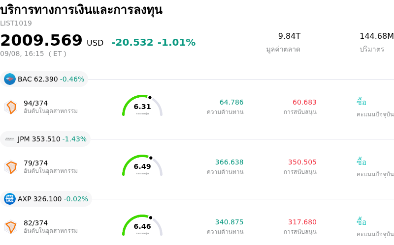 บริการทางการเงินและการลงทุน