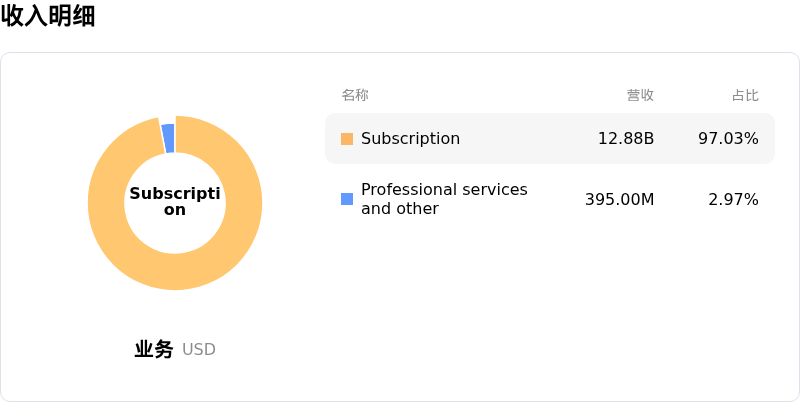 现在服务公司收入明细