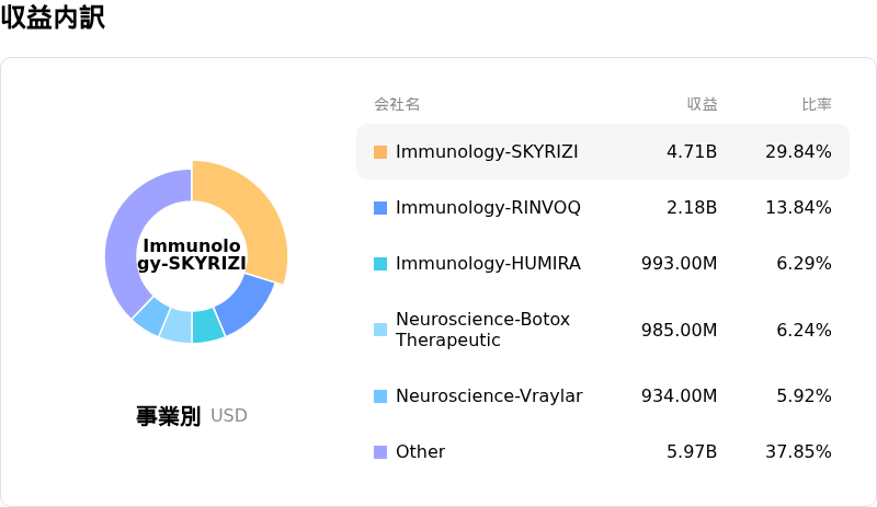 AbbVie Inc収益内訳