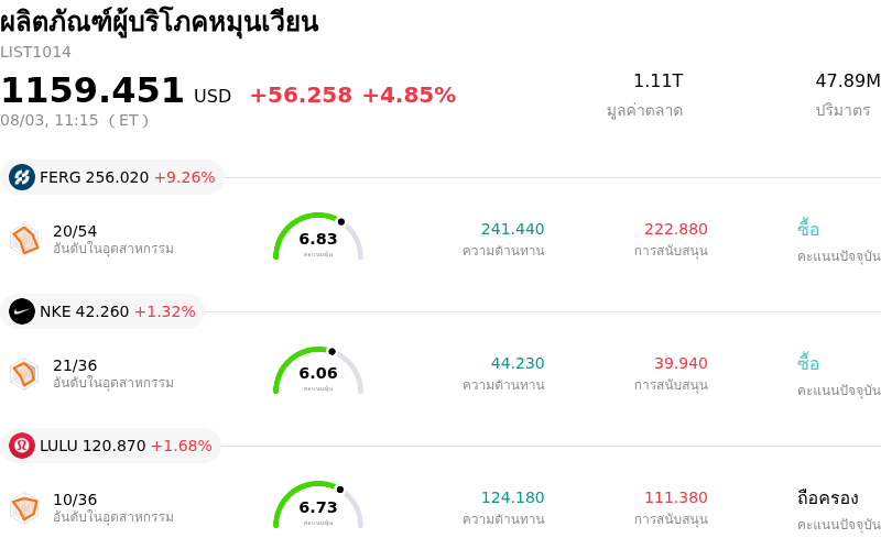 ผลิตภัณฑ์ผู้บริโภคหมุนเวียน