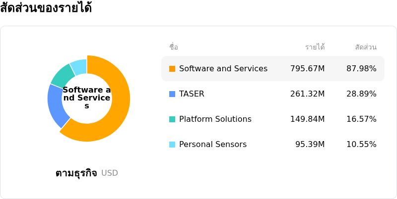 Axon Enterprise Incโครงสร้างรายได้