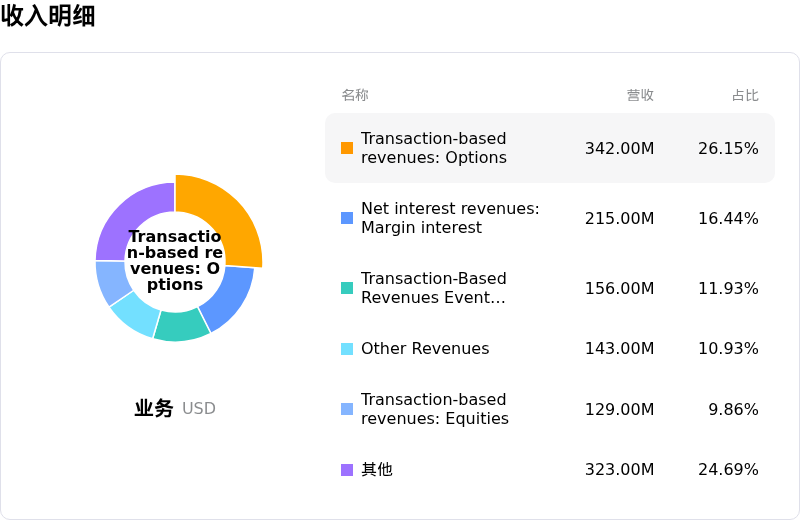 罗宾汉收入明细
