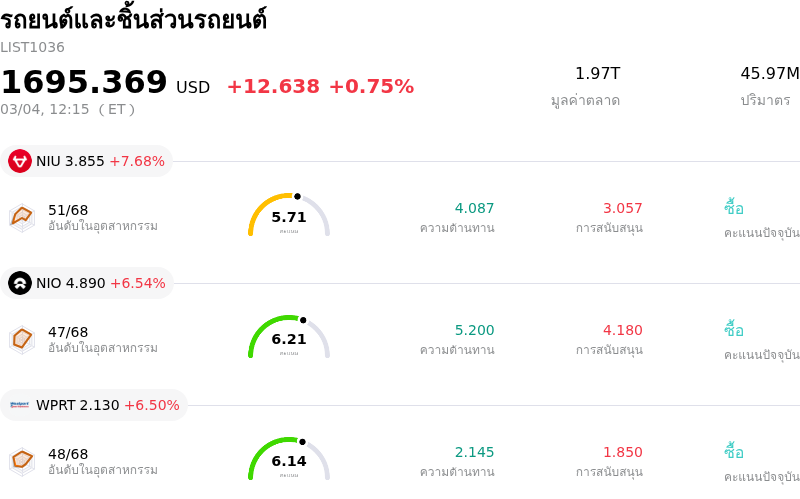 รถยนต์และชิ้นส่วนรถยนต์