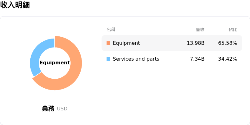 Trane Technologies PLC收入明細