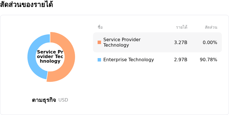 Ubiquiti Incโครงสร้างรายได้