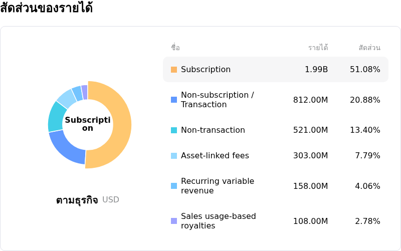 S&P Global Incโครงสร้างรายได้