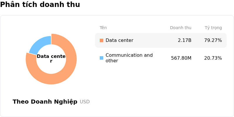 Marvell Technology IncPhân tích doanh thu