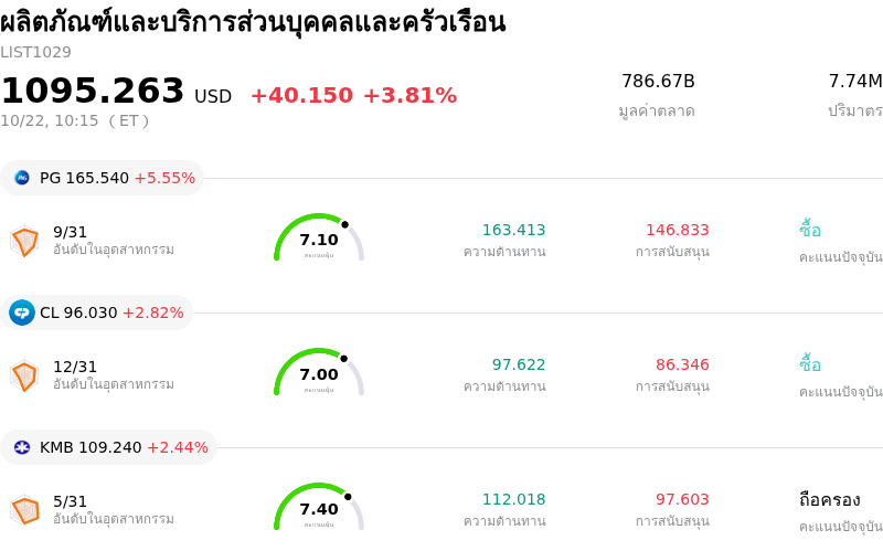 ผลิตภัณฑ์และบริการส่วนบุคคลและครัวเรือน
