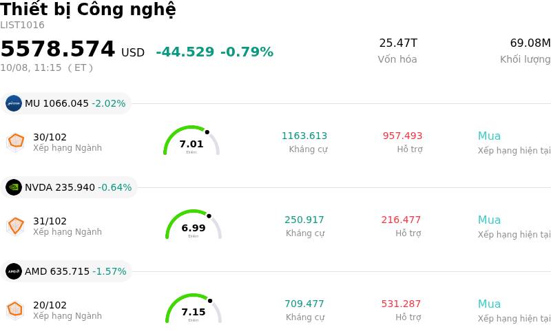 Thiết bị Công nghệ