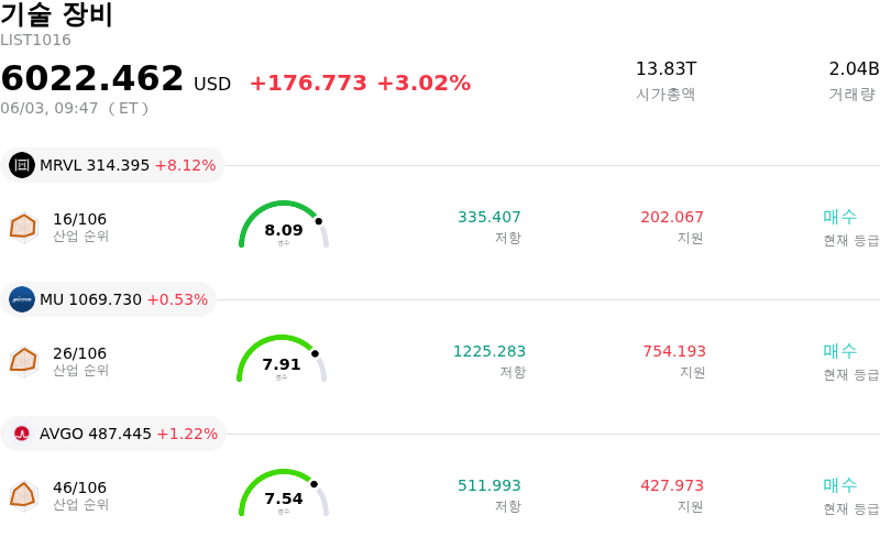 기술 장비