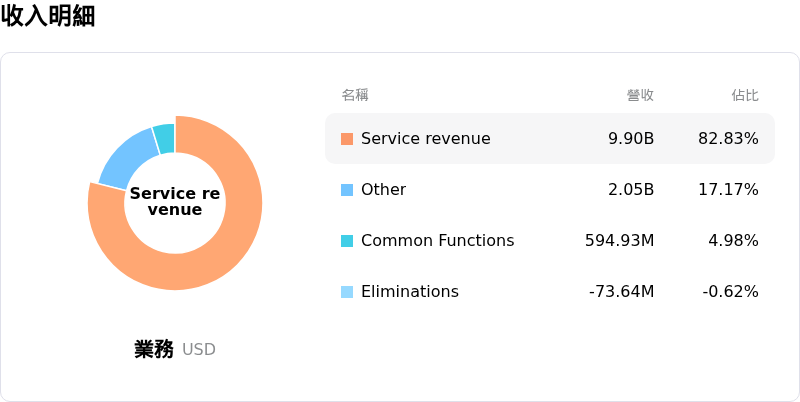 Vodafone Group PLC收入明細