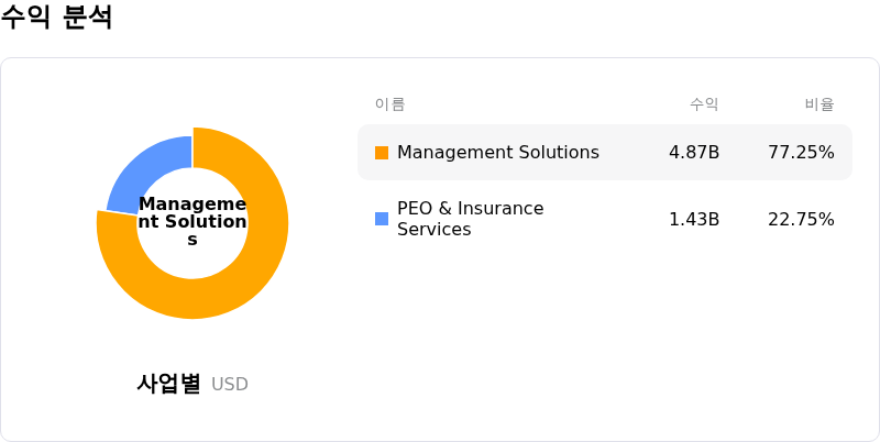 Paychex Inc수익 분석
