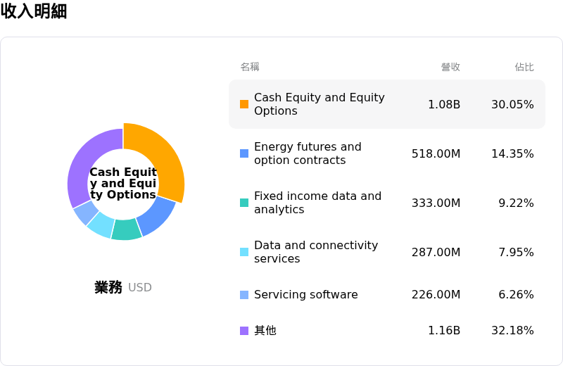 Intercontinental Exchange Inc收入明細