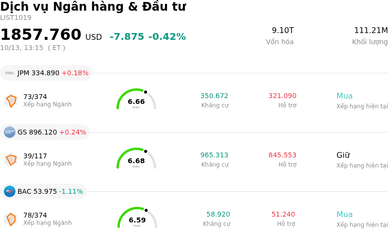 Dịch vụ Ngân hàng & Đầu tư