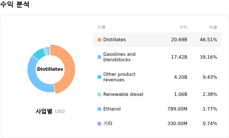 Valero Energy Corp수익 분석
