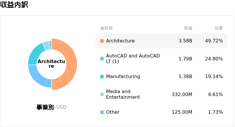 Autodesk Inc収益内訳