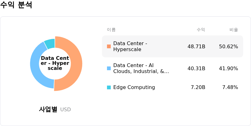 NVIDIA Corp수익 분석