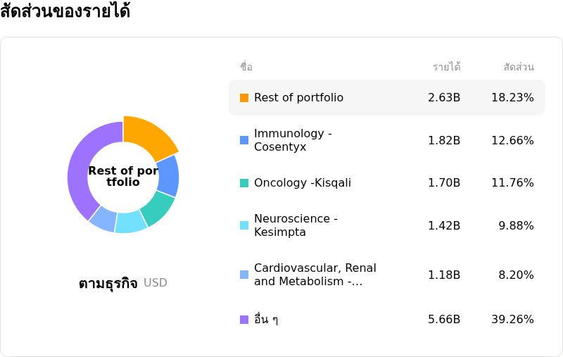 Novartis AGโครงสร้างรายได้
