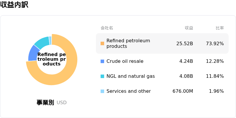 Phillips 66収益内訳