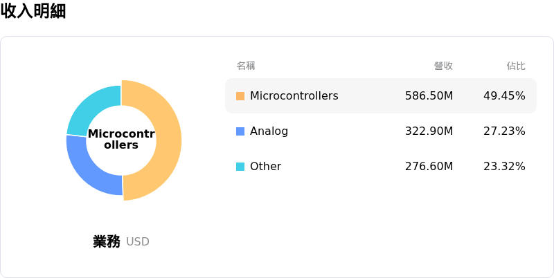 Microchip Technology Inc收入明細