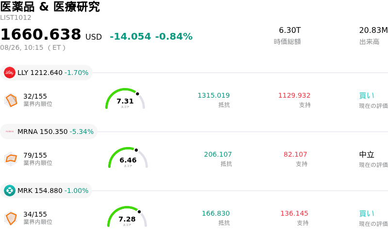 医薬品 & 医療研究
