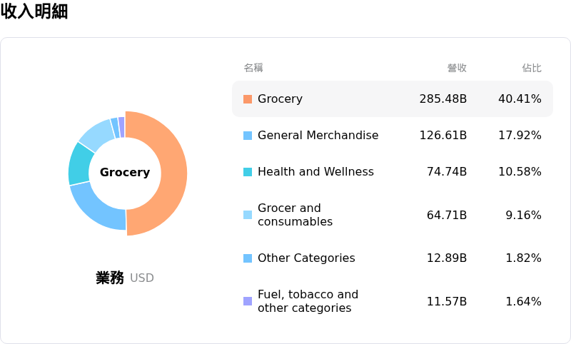 Walmart Inc收入明細