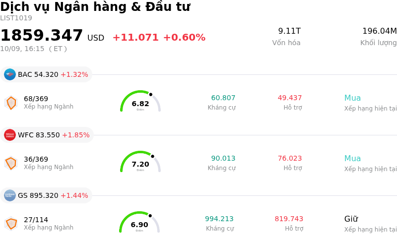 Dịch vụ Ngân hàng & Đầu tư