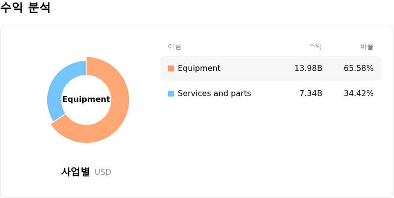 Trane Technologies PLC수익 분석
