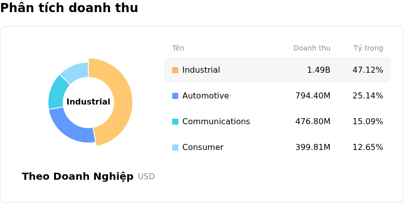 Analog Devices IncPhân tích doanh thu