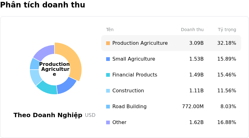 Deere & CoPhân tích doanh thu