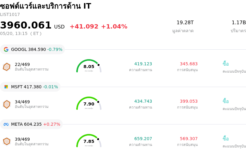 ซอฟต์แวร์และบริการด้าน IT