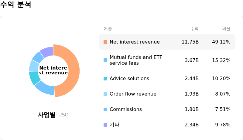 Charles Schwab Corp수익 분석