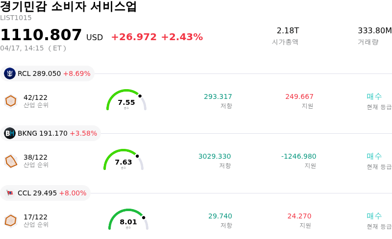 경기민감 소비자 서비스업