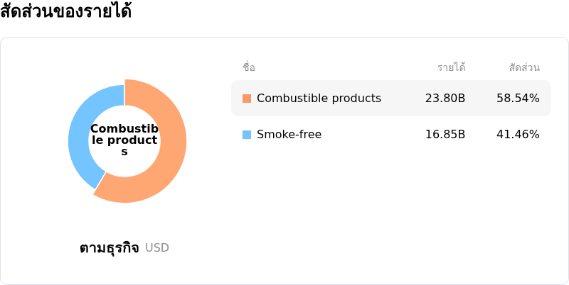Philip Morris International Incโครงสร้างรายได้