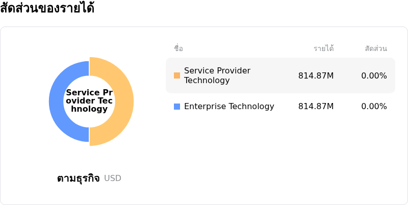 Ubiquiti Incโครงสร้างรายได้
