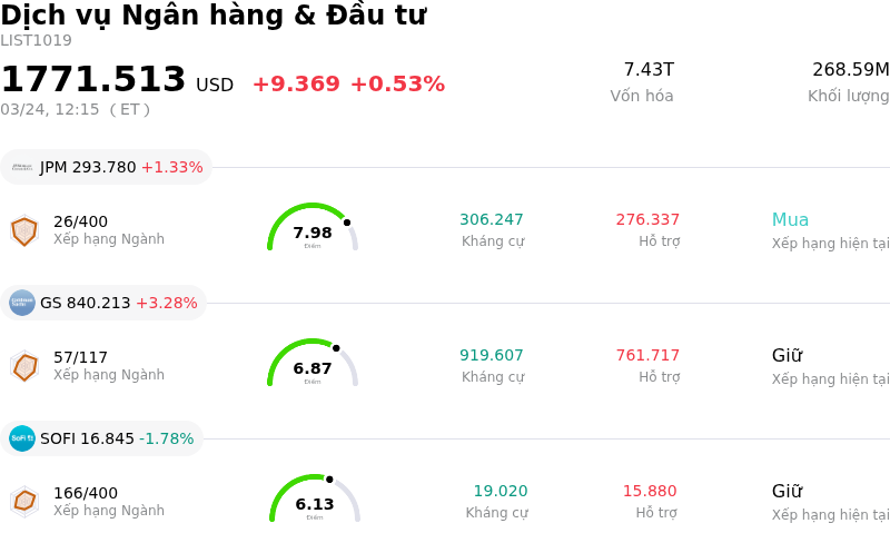 Dịch vụ Ngân hàng & Đầu tư