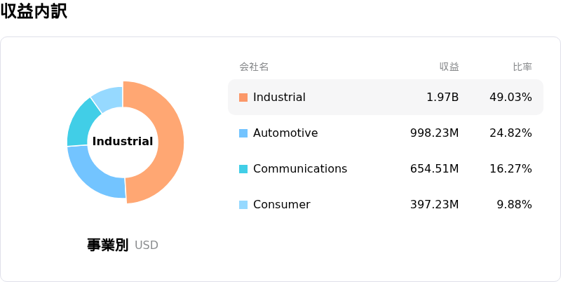 Analog Devices Inc収益内訳