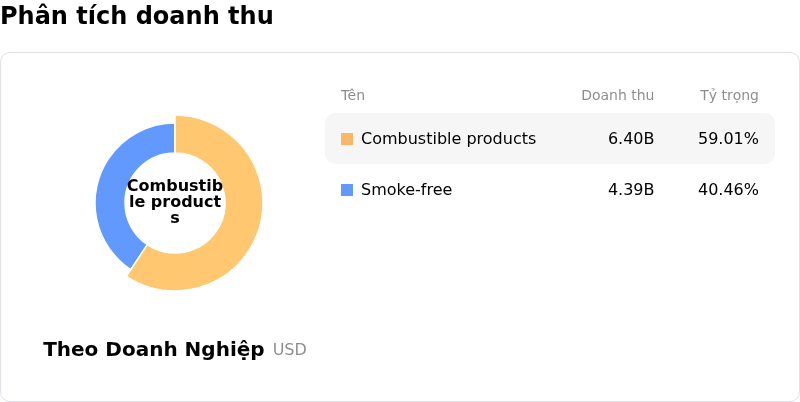 Philip Morris International IncPhân tích doanh thu