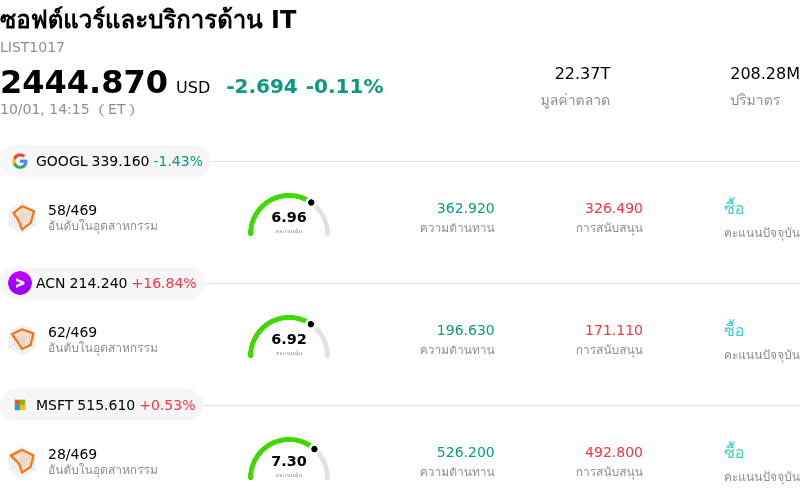 ซอฟต์แวร์และบริการด้าน IT